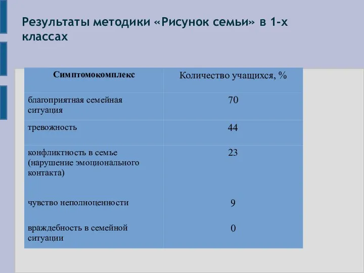 Результаты методики «Рисунок семьи» в 1-х классах