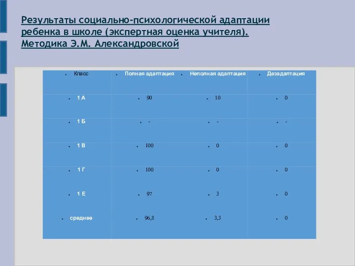 Результаты социально-психологической адаптации ребенка в школе (экспертная оценка учителя). Методика Э.М. Александровской