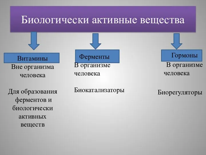 Биологически активные вещества Гормоны В организме человека Биорегуляторы Витамины Вне организма человека