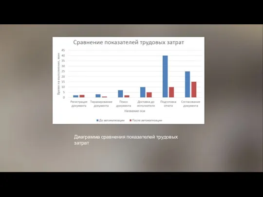 Диаграмма сравнения показателей трудовых затрат