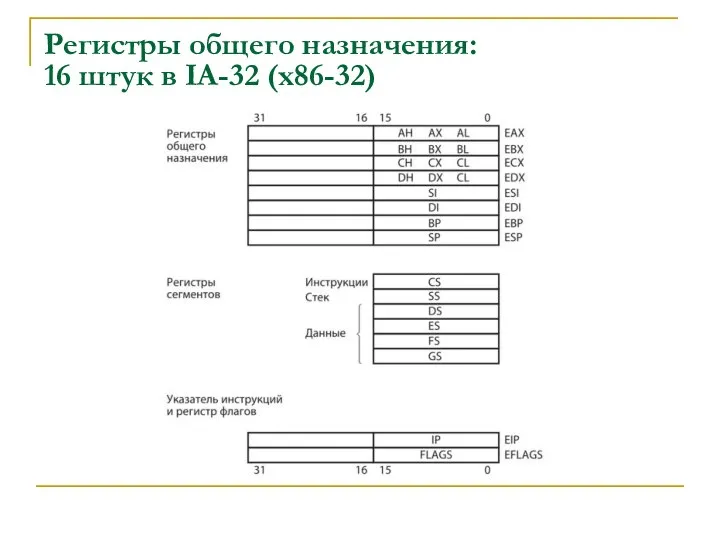 Регистры общего назначения: 16 штук в IA-32 (x86-32)
