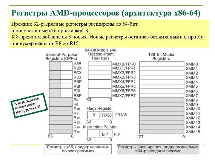 Регистры AMD-процессоров (архитектура x86-64) Прежние 32-разрядные регистры расширены до 64-бит и получили