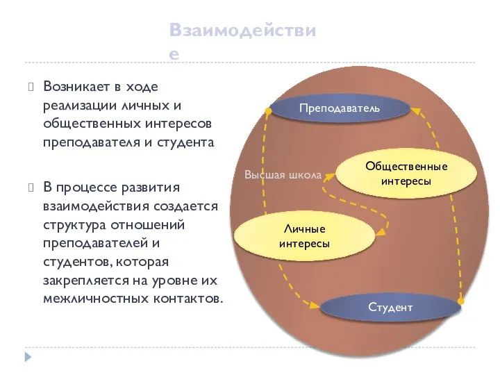 Возникает в ходе реализации личных и общественных интересов преподавателя и студента В