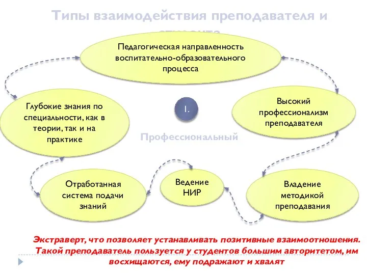 Типы взаимодействия преподавателя и студента Экстраверт, что позволяет устанавливать позитивные взаимоотношения. Такой