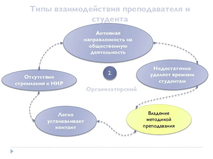 Типы взаимодействия преподавателя и студента Организаторский Активная направленность на общественную деятельность Недостаточно