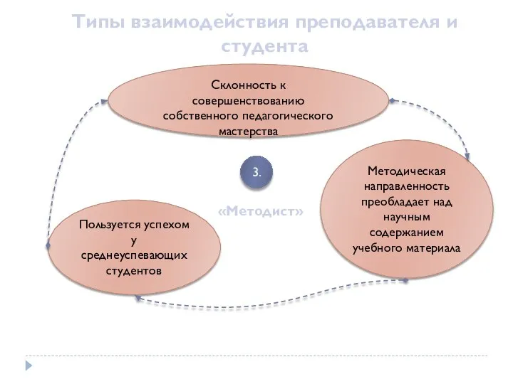 Типы взаимодействия преподавателя и студента «Методист» Склонность к совершенствованию собственного педагогического мастерства