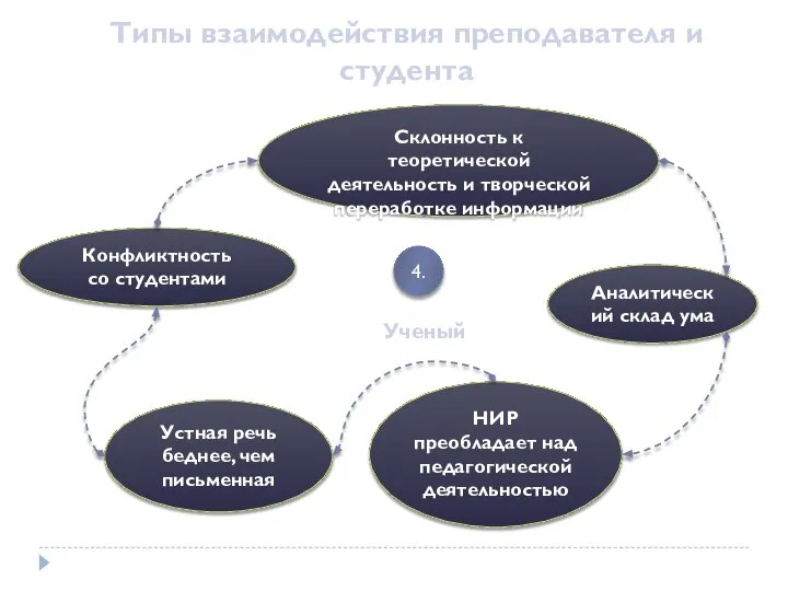 Типы взаимодействия преподавателя и студента Ученый Склонность к теоретической деятельность и творческой