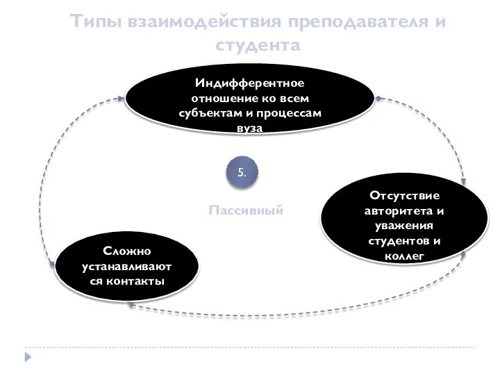 Типы взаимодействия преподавателя и студента Пассивный Индифферентное отношение ко всем субъектам и