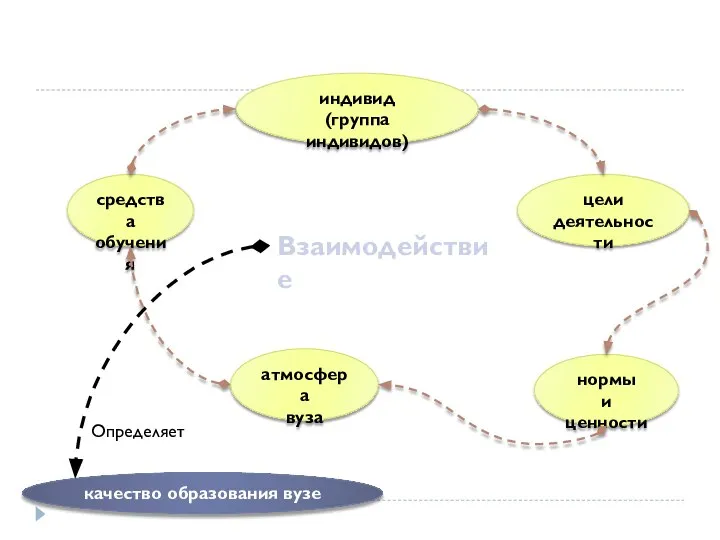 Взаимодействие индивид (группа индивидов) цели деятельности средства обучения атмосфера вуза нормы и