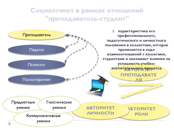 Социоэтикет в рамках отношений "преподаватель-студент" Преподаватель Педагог Психолог Психотерапевт АВТОРИТЕТ ПРЕПОДАВАТЕЛЯ характеристика