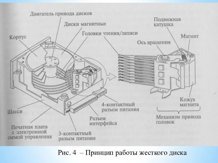 Рис. 4 – Принцип работы жесткого диска