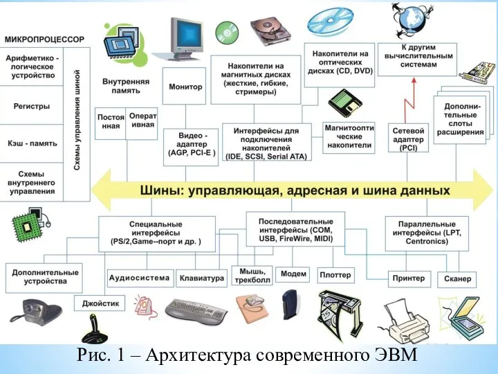 Рис. 1 – Архитектура современного ЭВМ