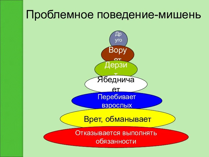 Проблемное поведение-мишень Другое Ворует Дерзит Ябедничает Перебивает взрослых Врет, обманывает Отказывается выполнять обязанности