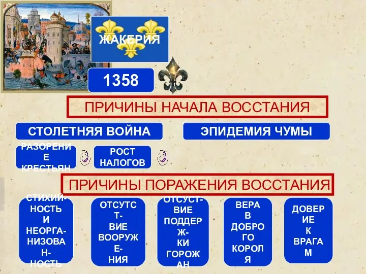 ЖАКЕРИЯ 1358 ПРИЧИНЫ НАЧАЛА ВОССТАНИЯ СТОЛЕТНЯЯ ВОЙНА РАЗОРЕНИЕ КРЕСТЬЯН РОСТ НАЛОГОВ ЭПИДЕМИЯ