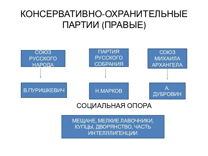 КОНСЕРВАТИВНО-ОХРАНИТЕЛЬНЫЕ ПАРТИИ (ПРАВЫЕ) СОЦИАЛЬНАЯ ОПОРА СОЮЗ РУССКОГО НАРОДА ПАРТИЯ РУССКОГО СОБРАНИЯ СОЮЗ