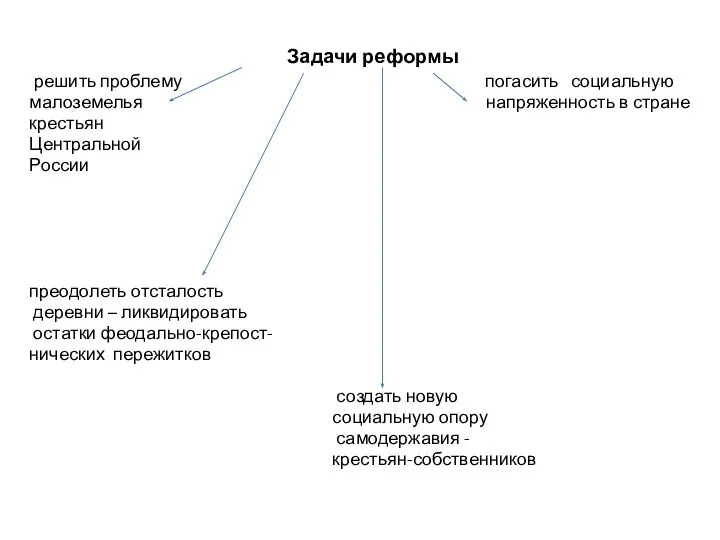 Задачи реформы решить проблему погасить социальную малоземелья напряженность в стране крестьян Центральной