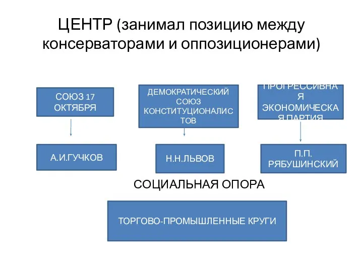 ЦЕНТР (занимал позицию между консерваторами и оппозиционерами) СОЦИАЛЬНАЯ ОПОРА СОЮЗ 17 ОКТЯБРЯ