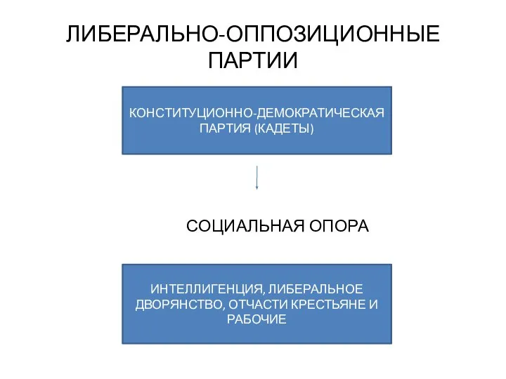 ЛИБЕРАЛЬНО-ОППОЗИЦИОННЫЕ ПАРТИИ СОЦИАЛЬНАЯ ОПОРА КОНСТИТУЦИОННО-ДЕМОКРАТИЧЕСКАЯ ПАРТИЯ (КАДЕТЫ) ИНТЕЛЛИГЕНЦИЯ, ЛИБЕРАЛЬНОЕ ДВОРЯНСТВО, ОТЧАСТИ КРЕСТЬЯНЕ И РАБОЧИЕ