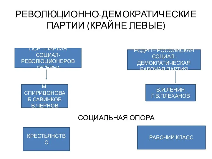 РЕВОЛЮЦИОННО-ДЕМОКРАТИЧЕСКИЕ ПАРТИИ (КРАЙНЕ ЛЕВЫЕ) СОЦИАЛЬНАЯ ОПОРА ПСР – ПАРТИЯ СОЦИАЛ-РЕВОЛЮЦИОНЕРОВ (ЭСЕРЫ) РСДРП