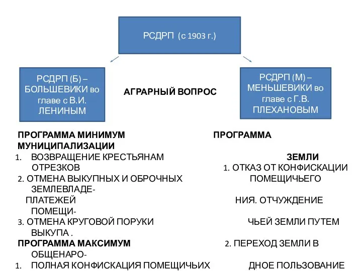 РСДРП (с 1903 г.) РСДРП (Б) – БОЛЬШЕВИКИ во главе с В.И.ЛЕНИНЫМ