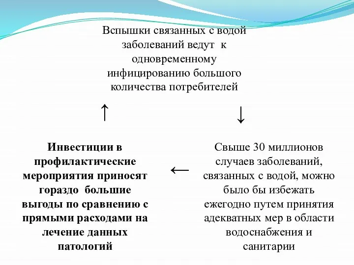 Вспышки связанных с водой заболеваний ведут к одновременному инфицированию большого количества потребителей