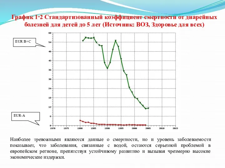 EUR B+C EUR-A График 1‑2 Стандартизованный коэффициент смертности от диарейных болезней для