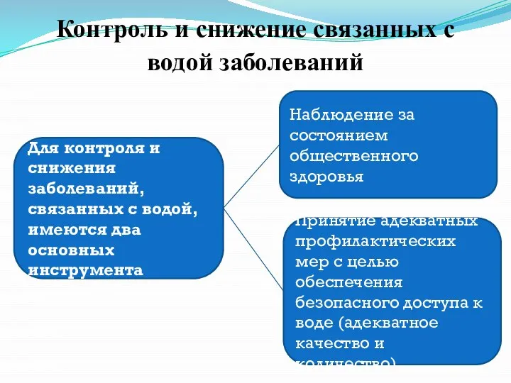 Контроль и снижение связанных с водой заболеваний