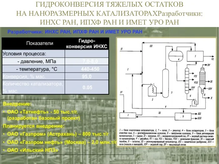 ГИДРОКОНВЕРСИЯ ТЯЖЕЛЫХ ОСТАТКОВ НА НАНОРАЗМЕРНЫХ КАТАЛИЗАТОРАХРазработчики: ИНХС РАН, ИПХФ РАН И ИМЕТ УРО РАН