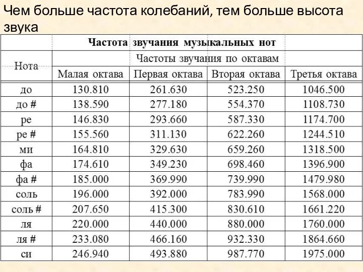 Чем больше частота колебаний, тем больше высота звука