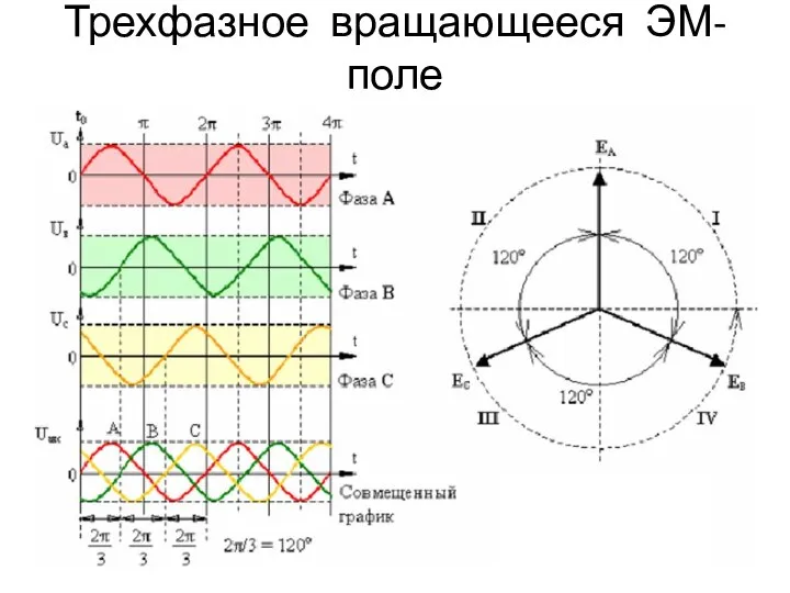 Трехфазное вращающееся ЭМ-поле