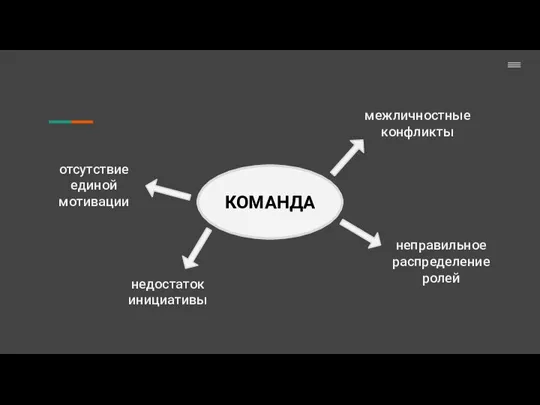 КОМАНДА неправильное распределение ролей межличностные конфликты отсутствие единой мотивации недостаток инициативы