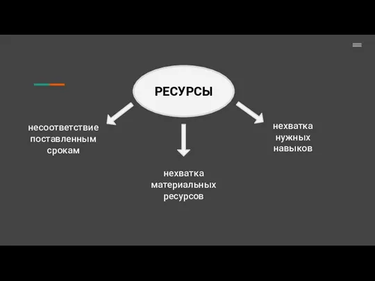 РЕСУРСЫ нехватка нужных навыков несоответствие поставленным срокам нехватка материальных ресурсов