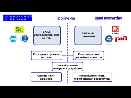 Open Innovation Проблемы ВУЗы, исследовательские центры Компании-заказчики