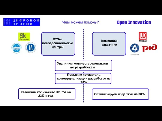 Open Innovation Чем можем помочь? ВУЗы, исследовательские центры Компании-заказчики