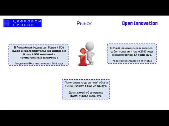 Open Innovation Рынок