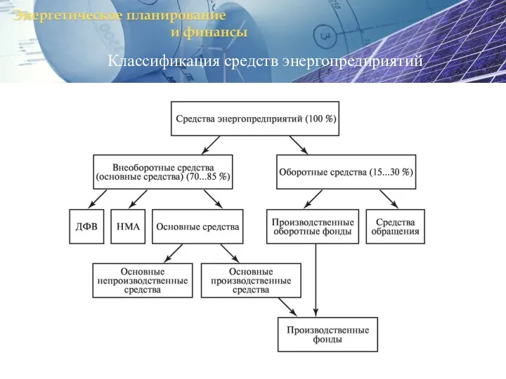 Классификация средств энергопредприятий