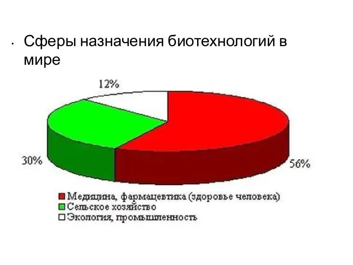 Сферы назначения биотехнологий в мире