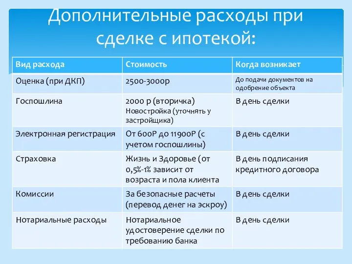 Дополнительные расходы при сделке с ипотекой: