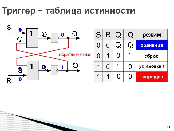 Триггер – таблица истинности 1 1 обратные связи 1 1 0 0