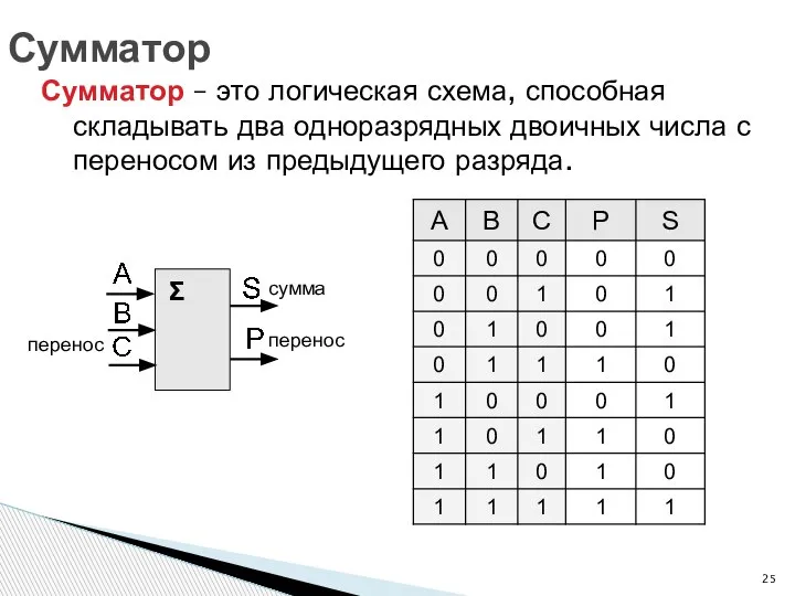 Сумматор Сумматор – это логическая схема, способная складывать два одноразрядных двоичных числа