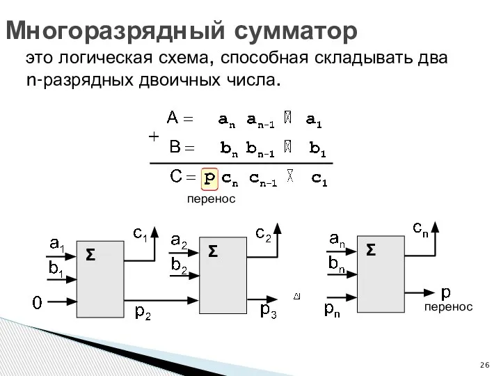 Многоразрядный сумматор это логическая схема, способная складывать два n-разрядных двоичных числа. перенос перенос