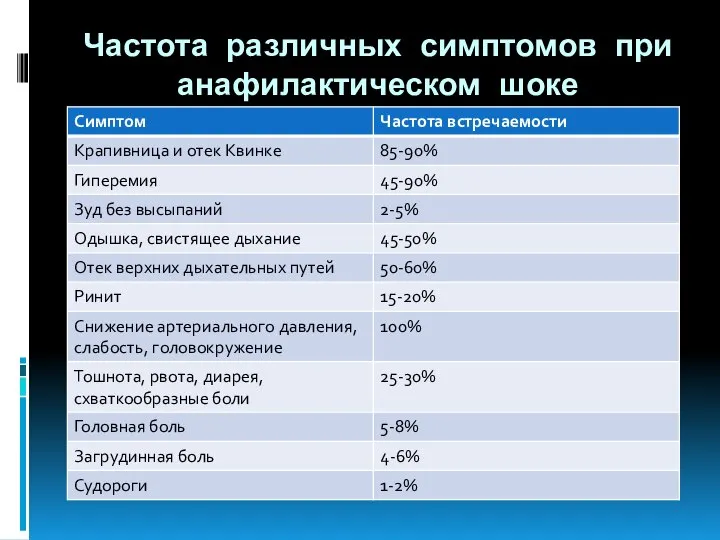 Частота различных симптомов при анафилактическом шоке