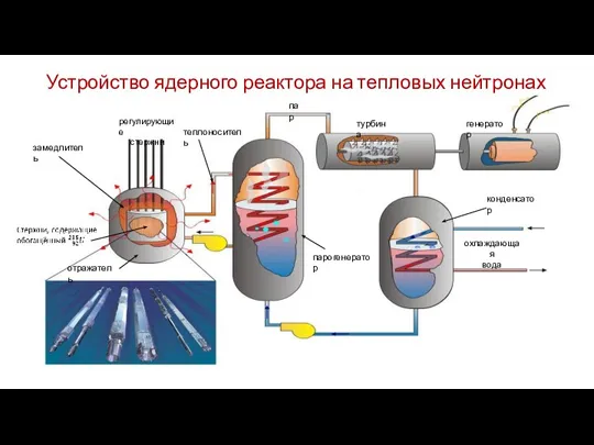 Устройство ядерного реактора на тепловых нейтронах замедлитель отражатель теплоноситель регулирующие стержни пар