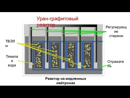 Уран-графитовый реактор ТВЭЛы Тяжелая вода Отражатель Регулирующие стержни Реактор на медленных нейтронах