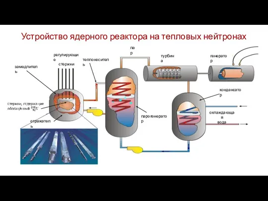 Устройство ядерного реактора на тепловых нейтронах замедлитель отражатель теплоноситель регулирующие стержни пар