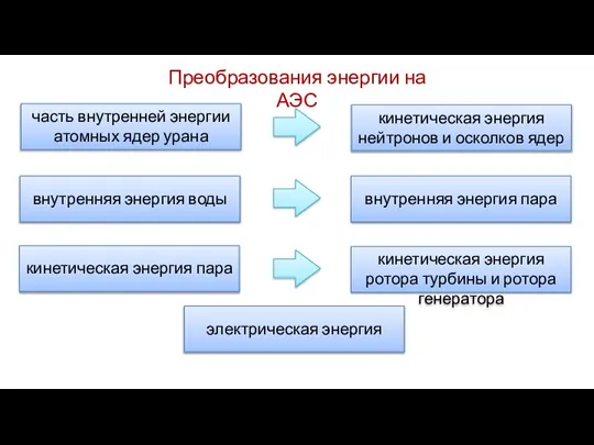 Преобразования энергии на АЭС часть внутренней энергии атомных ядер урана кинетическая энергия