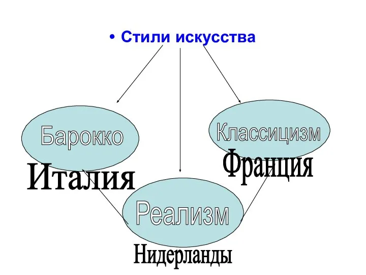 Стили искусства Барокко Классицизм Реализм Италия Нидерланды Франция