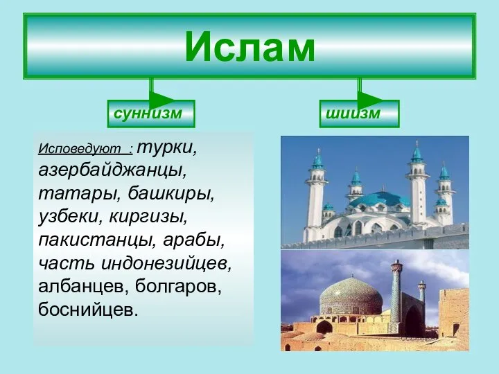 Ислам суннизм шиизм Исповедуют : турки, азербайджанцы, татары, башкиры, узбеки, киргизы, пакистанцы,