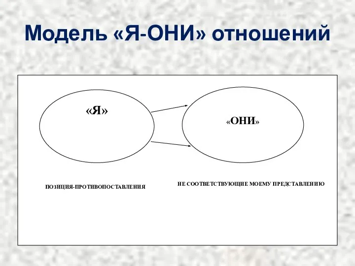 Модель «Я-ОНИ» отношений