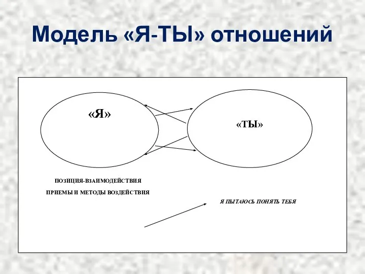 Модель «Я-ТЫ» отношений